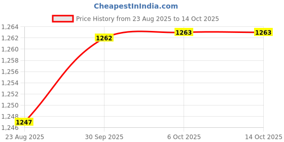 myntra.com hopscotch Brown Aztec Print Jacket and Skirt Set with Belt hopscotch Price History Graph from 23 Aug 2025 to 14 Oct 2025
