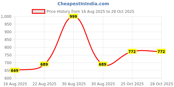 myntra.com Hopscotch Bunny Print Headband Onesie hopscotch Price History Graph from 16 Aug 2025 to 27 Oct 2025