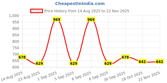 myntra.com Hopscotch Checked Applique Fit & Flare Dress hopscotch Price History Graph from 14 Aug 2025 to 22 Nov 2025