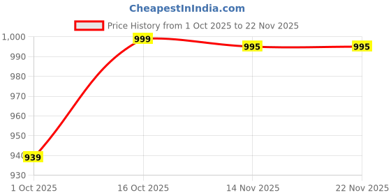 myntra.com Hopscotch Checked Peter Pan Collar A-Line Dress hopscotch Price History Graph from 1 Oct 2025 to 22 Nov 2025