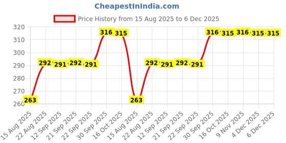 myntra.com Hopscotch Corner Cactus Cotton Shorts hopscotch Price History Graph from 15 Aug 2025 to 5 Dec 2025