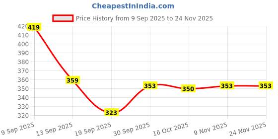 myntra.com Hopscotch Cotton Flip Sequin Rocket T-shirt hopscotch Price History Graph from 9 Sep 2025 to 24 Nov 2025