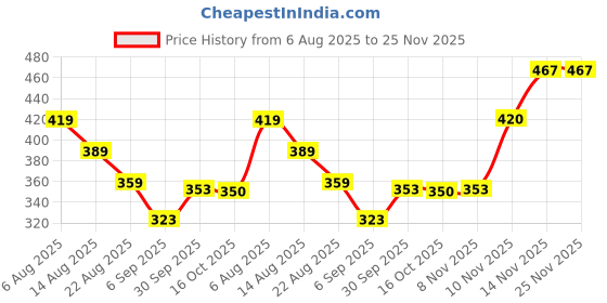 myntra.com Hopscotch Cotton Numeric Pullover Sweatshirt hopscotch Price History Graph from 6 Aug 2025 to 25 Nov 2025
