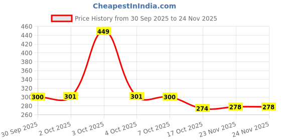 myntra.com Hopscotch Crocodile Splash Flip Flops hopscotch Price History Graph from 30 Sep 2025 to 24 Nov 2025