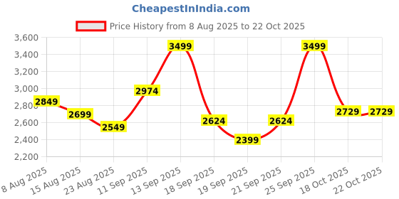 myntra.com Hopscotch Fit & Flare Midi Dress hopscotch Price History Graph from 8 Aug 2025 to 18 Oct 2025