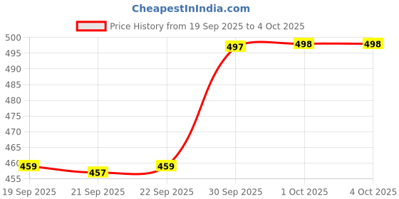 myntra.com Hopscotch Floral Print Fit & Flare Dress hopscotch Price History Graph from 19 Sep 2025 to 4 Oct 2025