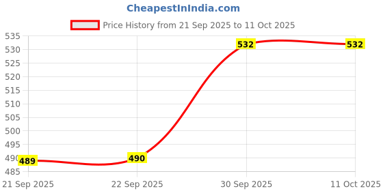 myntra.com Hopscotch Floral Print Flutter Sleeve Fit & Flare Dress hopscotch Price History Graph from 21 Sep 2025 to 10 Oct 2025