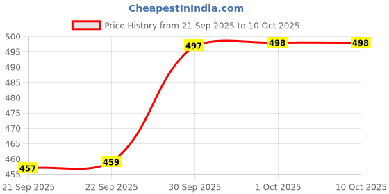 myntra.com Hopscotch Floral Print Flutter Sleeve Fit & Flare Dress hopscotch Price History Graph from 21 Sep 2025 to 9 Oct 2025