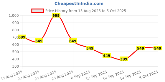 myntra.com Hopscotch Floral Print Net Fit & Flare Dress hopscotch Price History Graph from 15 Aug 2025 to 4 Oct 2025
