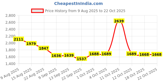 myntra.com Hopscotch Girl Hooded White Long Coat hopscotch Price History Graph from 9 Aug 2025 to 21 Oct 2025