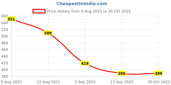 myntra.com Hopscotch Girl Pink Lace Cotton Romper hopscotch Price History Graph from 9 Aug 2025 to 30 Oct 2025