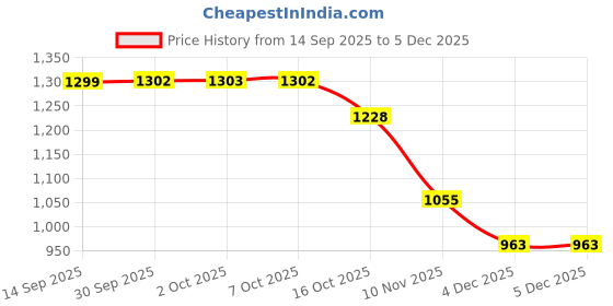 myntra.com Hopscotch Girls 2-Pc Polyester Textured Clothing Set hopscotch Price History Graph from 14 Sep 2025 to 5 Dec 2025
