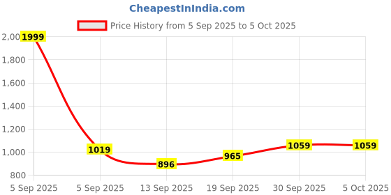 myntra.com Hopscotch Girls 2 Pcs Yellow & Cream Polka Dot Polyester Ruffle Hem Top & Trouser hopscotch Price History Graph from 5 Sep 2025 to 4 Oct 2025