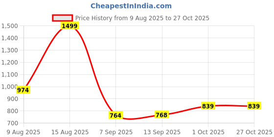 myntra.com Hopscotch Girls Acrylic Printed Sweaters hopscotch Price History Graph from 9 Aug 2025 to 27 Oct 2025