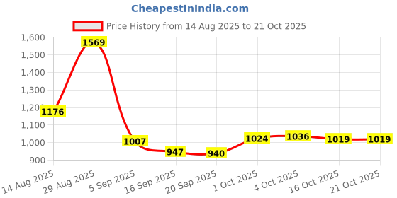myntra.com Hopscotch Girls Acrylic Printed Sweaters hopscotch Price History Graph from 14 Aug 2025 to 21 Oct 2025