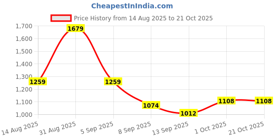 myntra.com Hopscotch Girls Acrylic Printed Sweaters hopscotch Price History Graph from 14 Aug 2025 to 20 Oct 2025