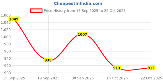 myntra.com Hopscotch Girls Bear Detail Fringe Edges Cardigan hopscotch Price History Graph from 15 Sep 2025 to 21 Oct 2025