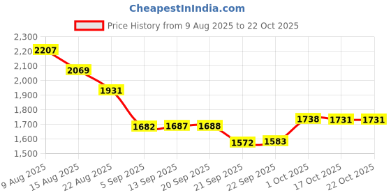 myntra.com Hopscotch Girls Beige Nylon Solid Jackets hopscotch Price History Graph from 9 Aug 2025 to 21 Oct 2025