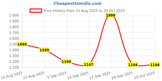 myntra.com Hopscotch Girls Beige Polyester Printed Jackets hopscotch Price History Graph from 15 Aug 2025 to 29 Oct 2025
