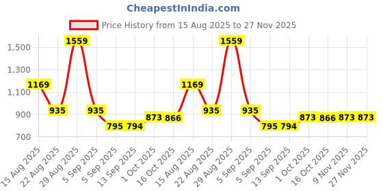 myntra.com Hopscotch Girls Black Cotton Easy Soft Elastic Trackpants hopscotch Price History Graph from 15 Aug 2025 to 27 Nov 2025