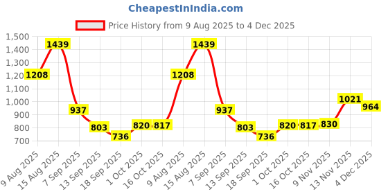 myntra.com Hopscotch Girls Black Polyester Printed Jackets hopscotch Price History Graph from 9 Aug 2025 to 4 Dec 2025