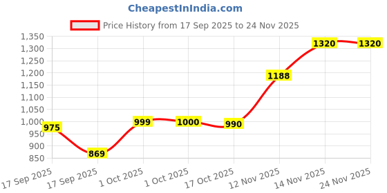 myntra.com Hopscotch Girls Black Text Print Snow Boots hopscotch Price History Graph from 17 Sep 2025 to 23 Nov 2025