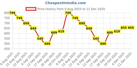 myntra.com Hopscotch Girls BLENDED A-Line Dresses hopscotch Price History Graph from 9 Aug 2025 to 11 Dec 2025