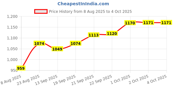 myntra.com Hopscotch Girls BLENDED Fit & Flare Dresses hopscotch Price History Graph from 8 Aug 2025 to 4 Oct 2025