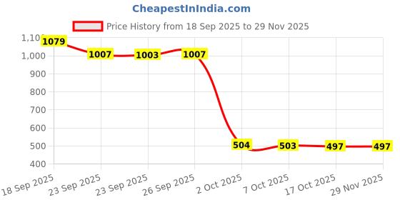 myntra.com Hopscotch Girls Blue & Red Printed Basic Jumpsuit hopscotch Price History Graph from 18 Sep 2025 to 28 Nov 2025