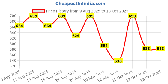 myntra.com Hopscotch Girls Blue & Yellow Floral Printed & Applique Sleeveless Jumpsuit With Belt hopscotch Price History Graph from 9 Aug 2025 to 17 Oct 2025