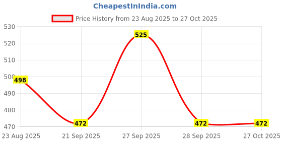 myntra.com Hopscotch Girls Blue Cotton Sweatshirts hopscotch Price History Graph from 23 Aug 2025 to 27 Oct 2025