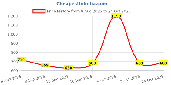 myntra.com Hopscotch Girls Blue Denim Shorts hopscotch Price History Graph from 8 Aug 2025 to 23 Oct 2025