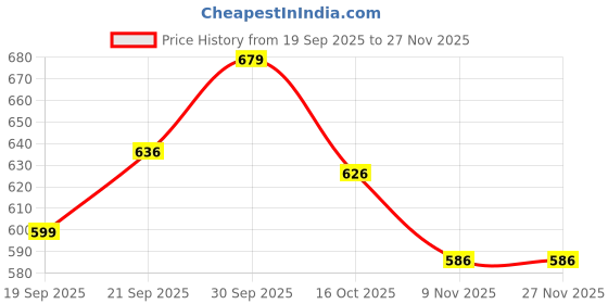 myntra.com Hopscotch Girls Blue Minnie Mouse 3D Applique Clogs hopscotch Price History Graph from 19 Sep 2025 to 27 Nov 2025