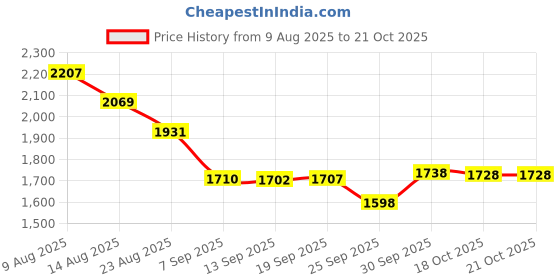 myntra.com Hopscotch Girls Blue Polyester Printed Jackets hopscotch Price History Graph from 9 Aug 2025 to 20 Oct 2025