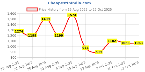myntra.com Hopscotch Girls Blue Polyester Solid Jackets hopscotch Price History Graph from 15 Aug 2025 to 21 Oct 2025