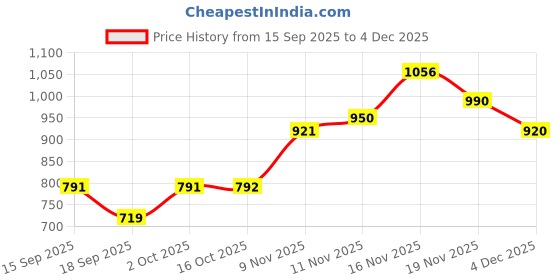 myntra.com Hopscotch Girls Bow & Bear Motif Sweater hopscotch Price History Graph from 15 Sep 2025 to 4 Dec 2025