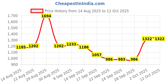 myntra.com Hopscotch Girls Bow & Bunny Hooded Fur Front Open Jacket hopscotch Price History Graph from 14 Aug 2025 to 4 Oct 2025