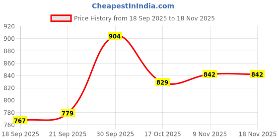 myntra.com Hopscotch Girls Bow Embellished Ruffle Top With Trousers hopscotch Price History Graph from 18 Sep 2025 to 18 Nov 2025