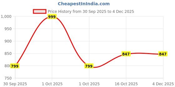 myntra.com Hopscotch Girls Brown & Off White Top with Shorts hopscotch Price History Graph from 30 Sep 2025 to 4 Dec 2025