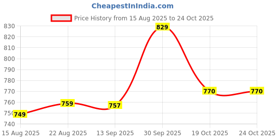 myntra.com Hopscotch Girls Bunny Ballet Tulle Dress hopscotch Price History Graph from 15 Aug 2025 to 22 Oct 2025