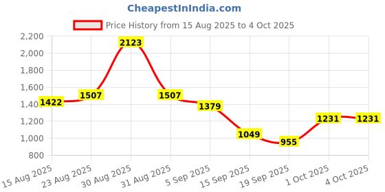 myntra.com Hopscotch Girls Button-Front Coat With Ruffle Front & Hat hopscotch Price History Graph from 15 Aug 2025 to 4 Oct 2025