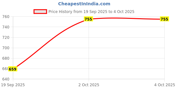 myntra.com Hopscotch Girls Cat Applique Hooded Puffer Open Front Jacket hopscotch Price History Graph from 19 Sep 2025 to 4 Oct 2025