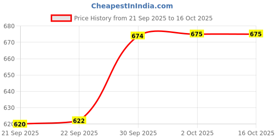 myntra.com Hopscotch Girls Christmas Tree Printed Top with Leggings hopscotch Price History Graph from 21 Sep 2025 to 15 Oct 2025
