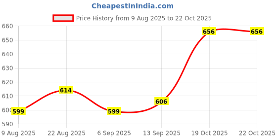 myntra.com Hopscotch Girls Cotton Fit & Flare Dresses hopscotch Price History Graph from 9 Aug 2025 to 21 Oct 2025