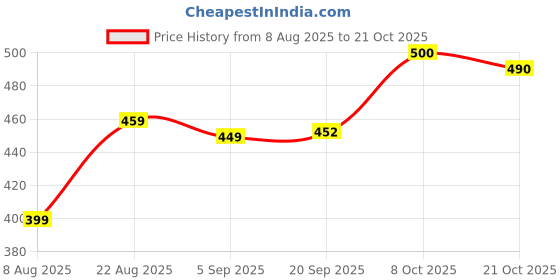 myntra.com Hopscotch Girls Cotton Fit & Flare Dresses hopscotch Price History Graph from 8 Aug 2025 to 21 Oct 2025