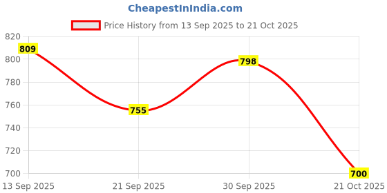 myntra.com Hopscotch Girls Cotton Fit & Flare Dresses hopscotch Price History Graph from 13 Sep 2025 to 21 Oct 2025