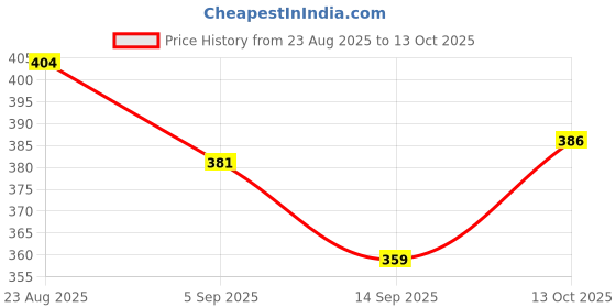 myntra.com Hopscotch Girls Cotton Pinafore Dresses hopscotch Price History Graph from 23 Aug 2025 to 13 Oct 2025