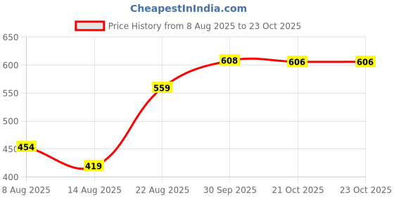 myntra.com Hopscotch Girls Cotton Pinafore Dresses hopscotch Price History Graph from 8 Aug 2025 to 23 Oct 2025