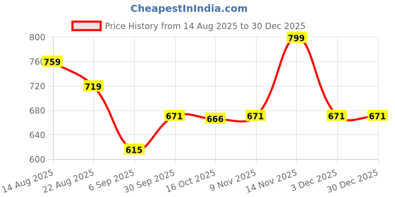 myntra.com Hopscotch Girls Cotton Printed Sweaters hopscotch Price History Graph from 14 Aug 2025 to 30 Dec 2025
