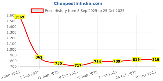 myntra.com Hopscotch Girls Cream Embellished Clothing Set hopscotch Price History Graph from 5 Sep 2025 to 25 Oct 2025